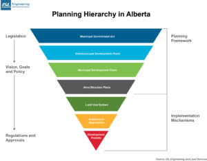 Planning Hierarchy in Alberta